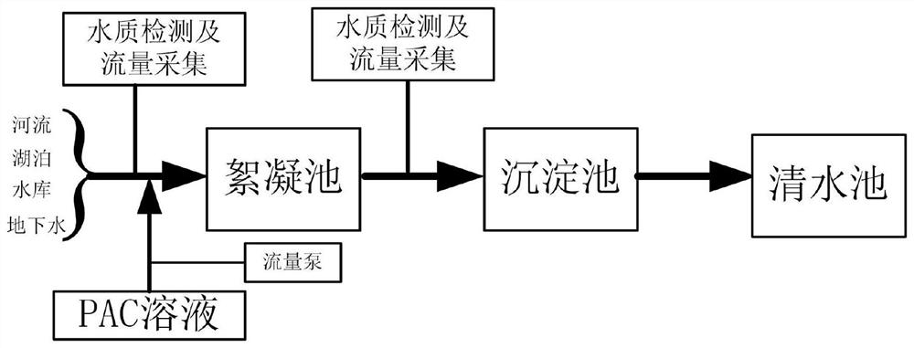 Intelligent adding control method for PAC solution