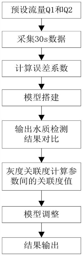 Intelligent adding control method for PAC solution