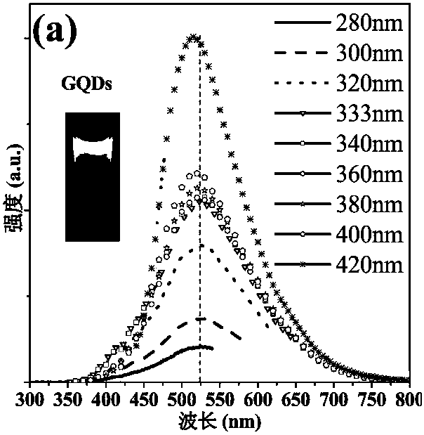 Method for preparing fluorine-doped graphene quantum dots