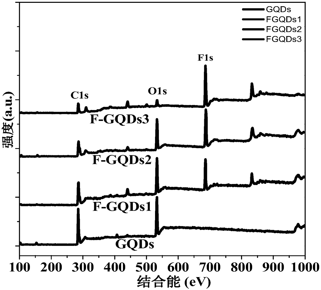 Method for preparing fluorine-doped graphene quantum dots