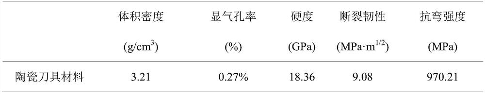 Green and environment-friendly ceramic cutter material and preparation method thereof