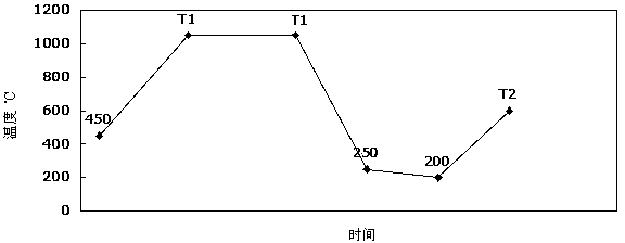 Manufacturing method of high-temperature jet steel