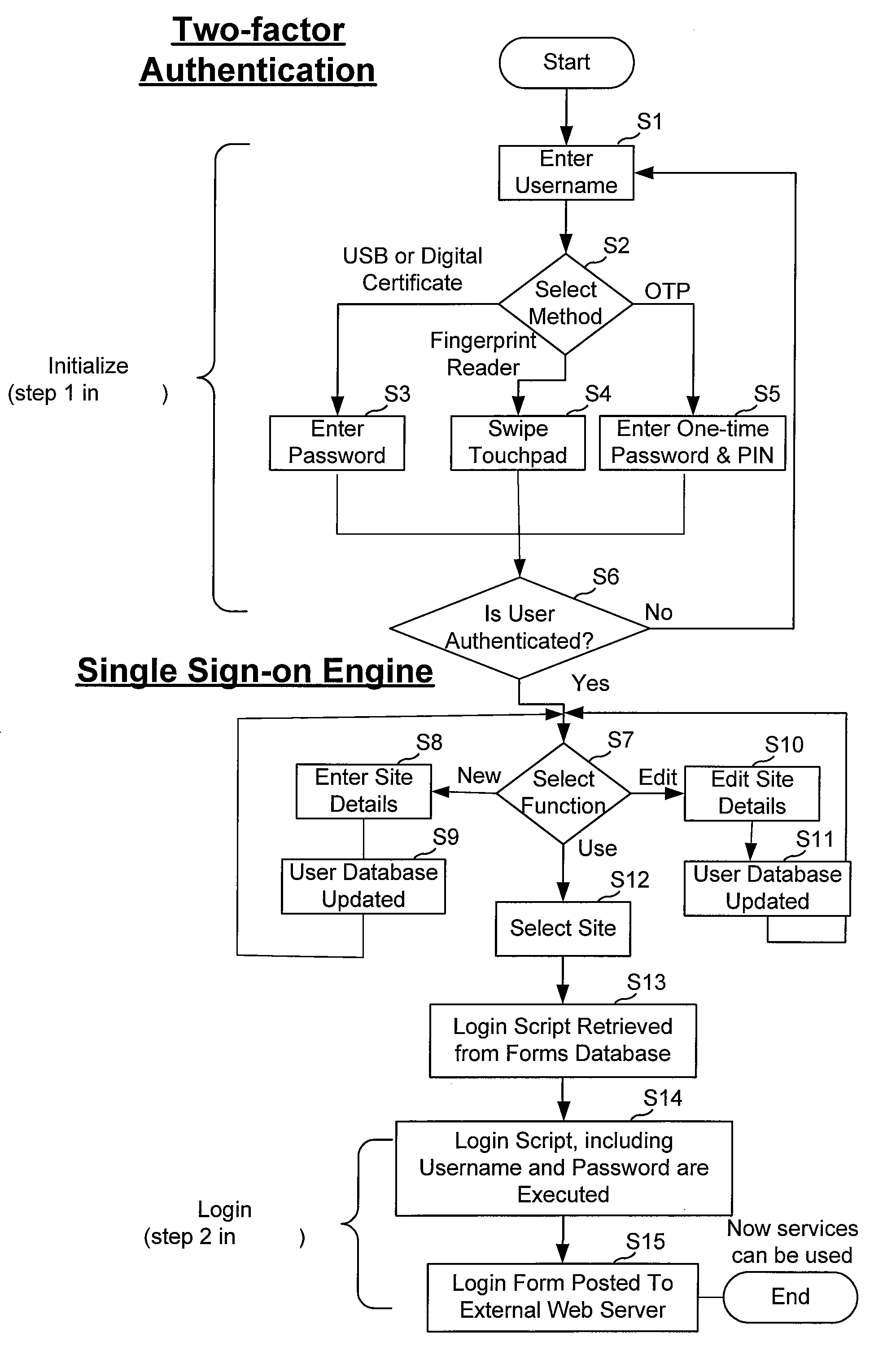 User-administered single sign-on with automatic password management for web server authentication