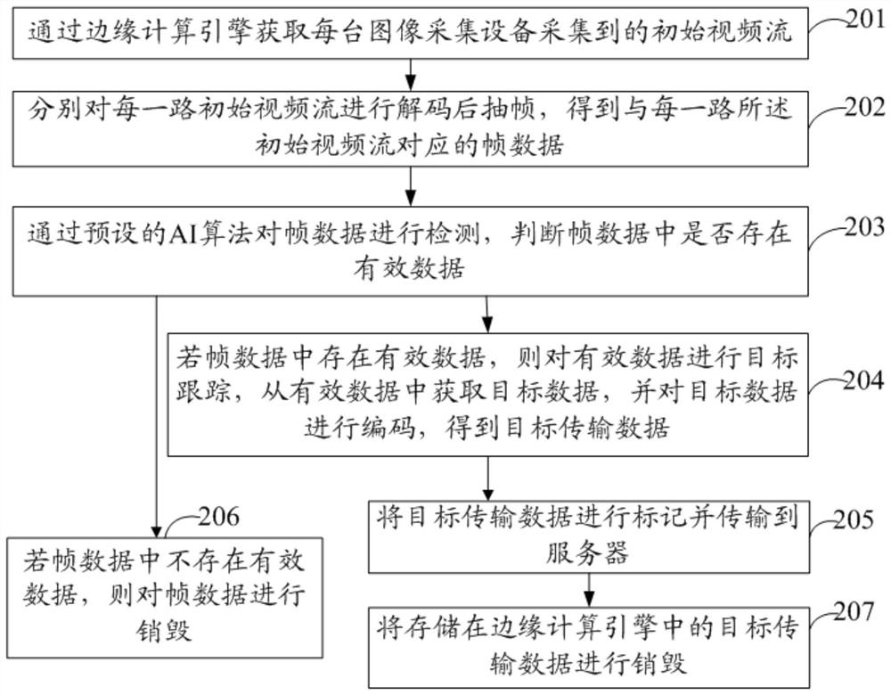 Data transmission method and device based on edge computing engine and related equipment