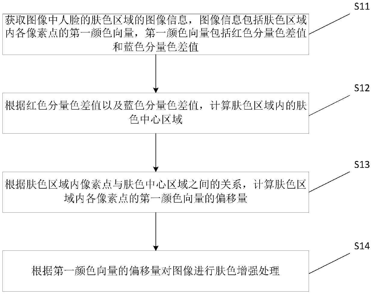 Skin color enhancement processing method, device and image processing device