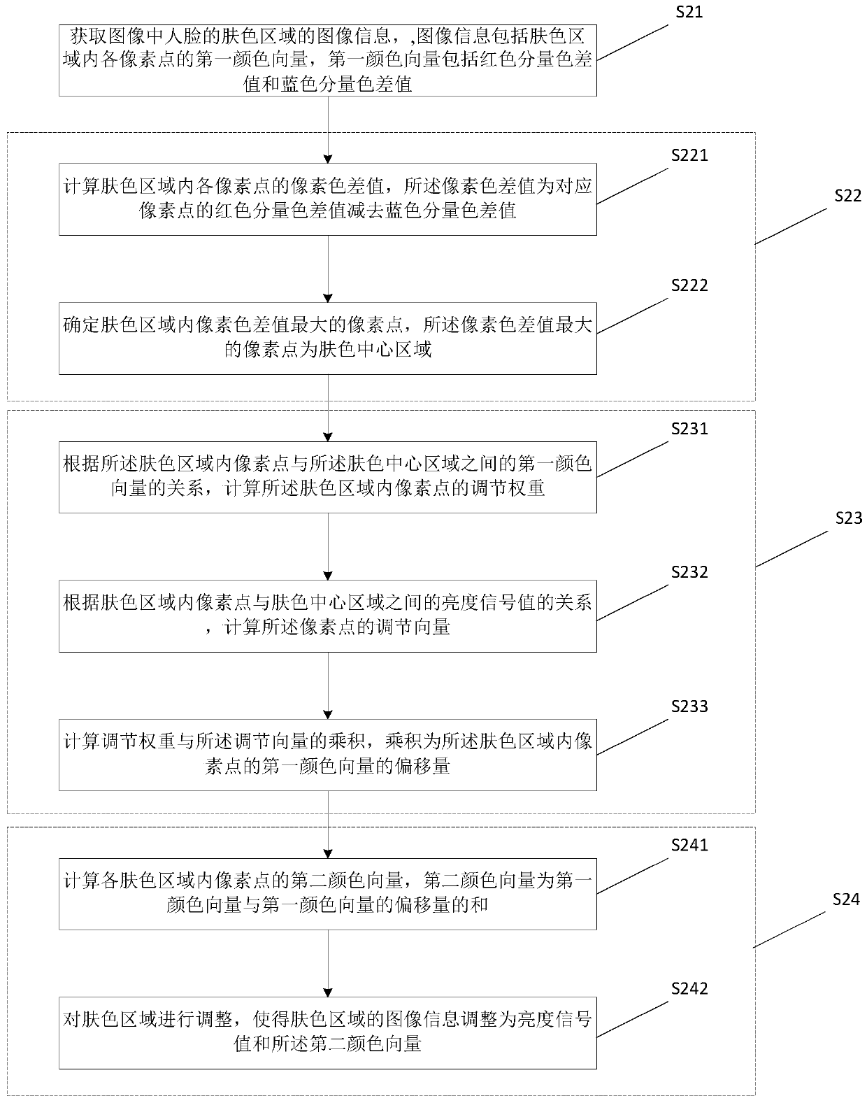 Skin color enhancement processing method, device and image processing device