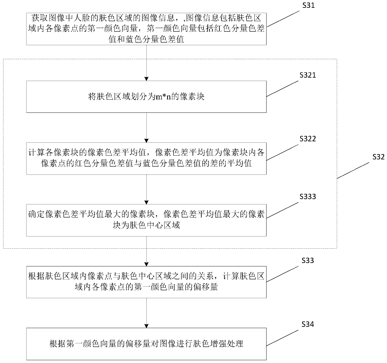 Skin color enhancement processing method, device and image processing device