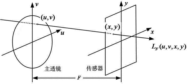 Rapid three-dimensional reconstruction method and system based on light field digit refocusing