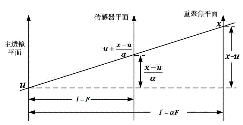 Rapid three-dimensional reconstruction method and system based on light field digit refocusing