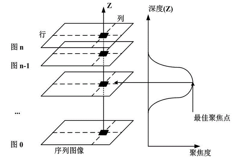 Rapid three-dimensional reconstruction method and system based on light field digit refocusing