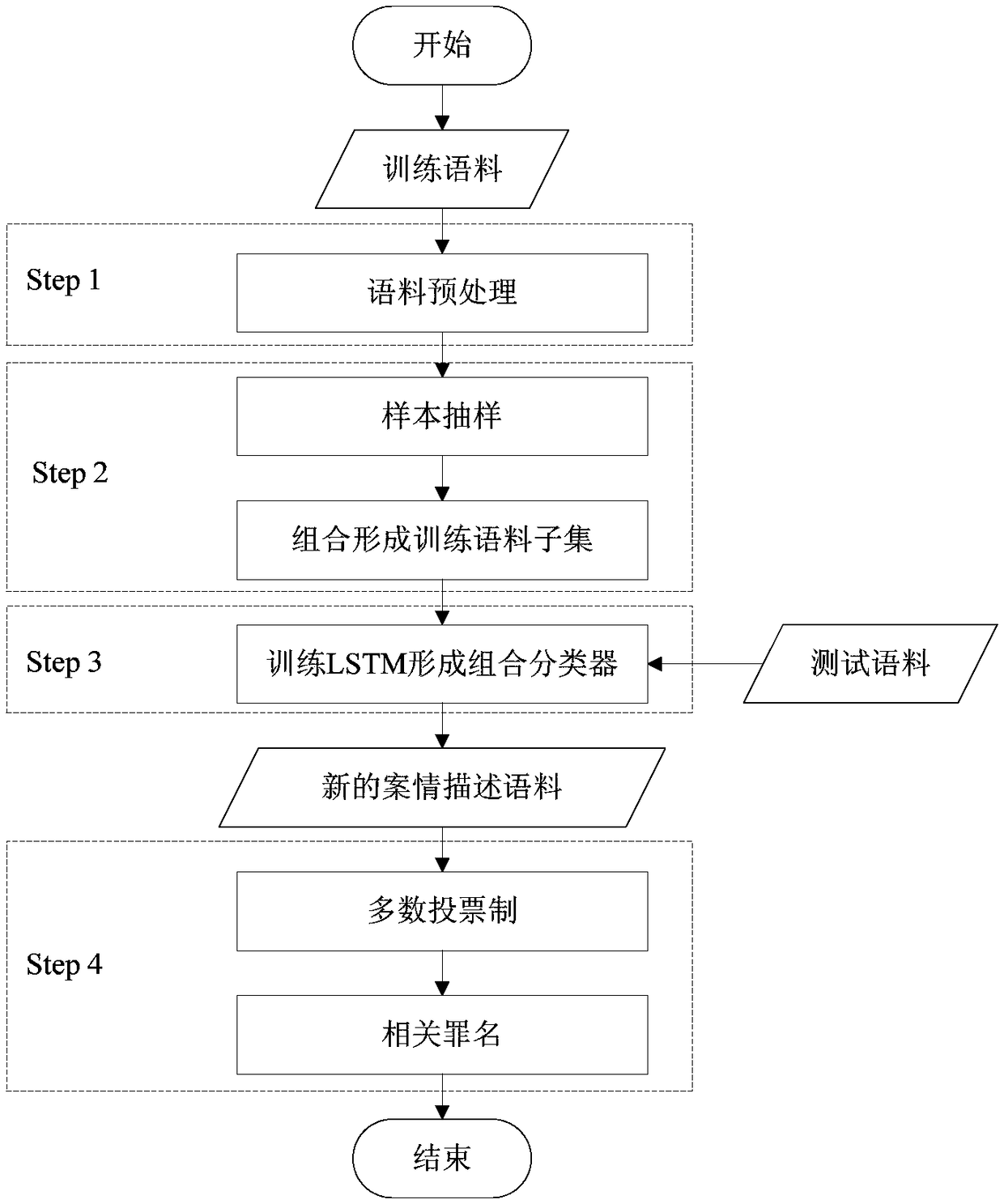 A classification method to deal with category imbalance