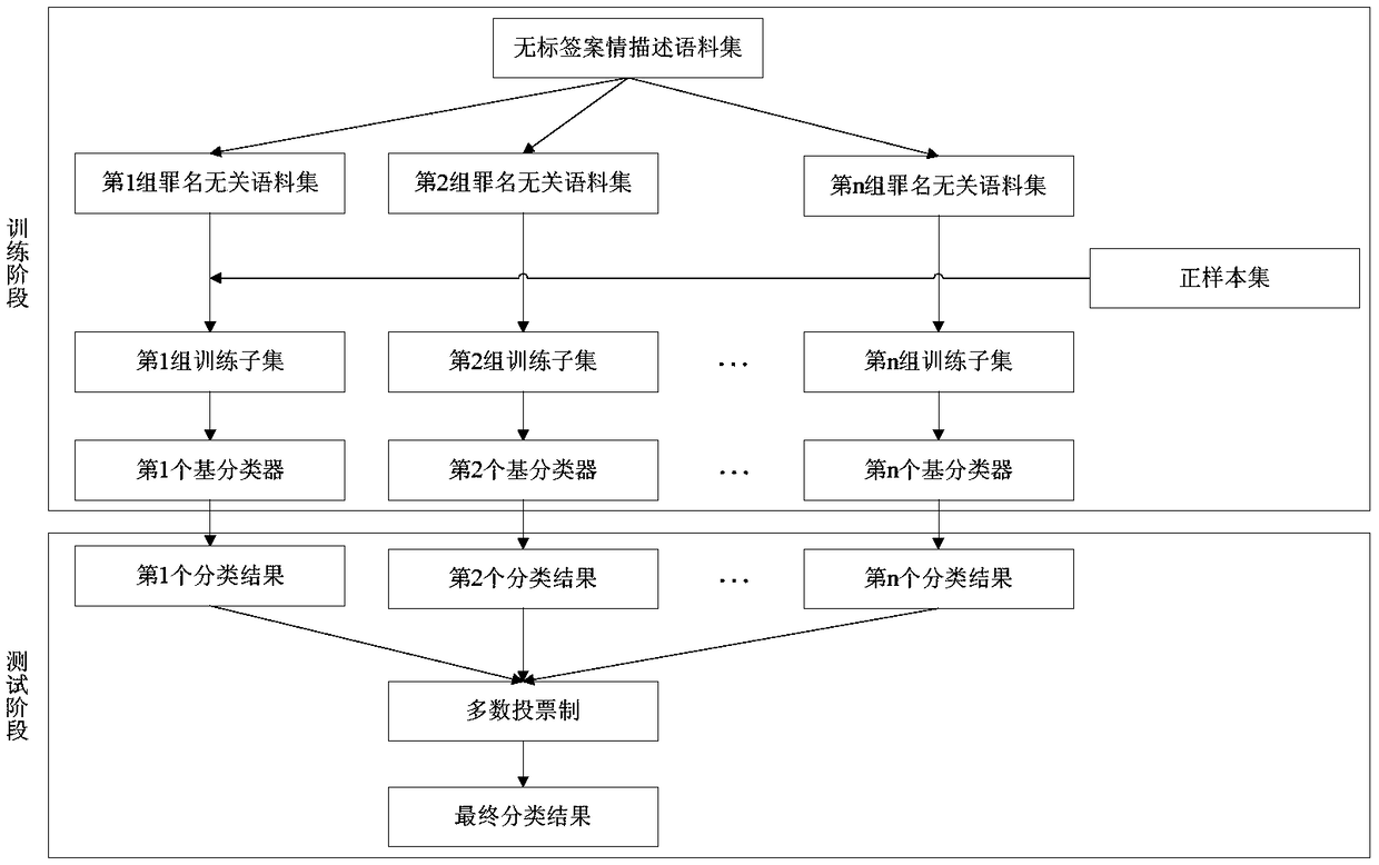 A classification method to deal with category imbalance