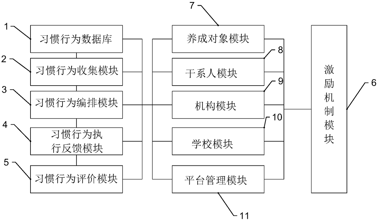 Multi-party interconnection based habit formation method and system