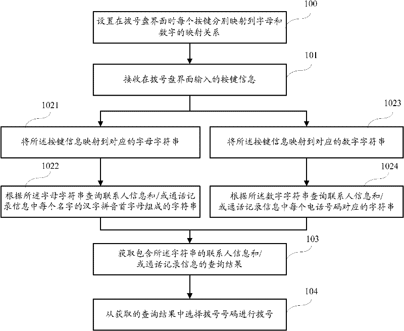 Smart dialing method and mobile terminal