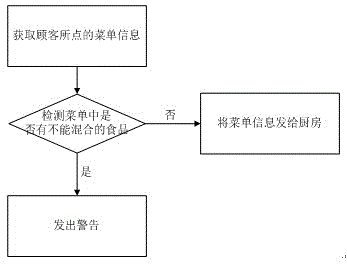 Healthy dish ordering method and system based on two-dimension codes