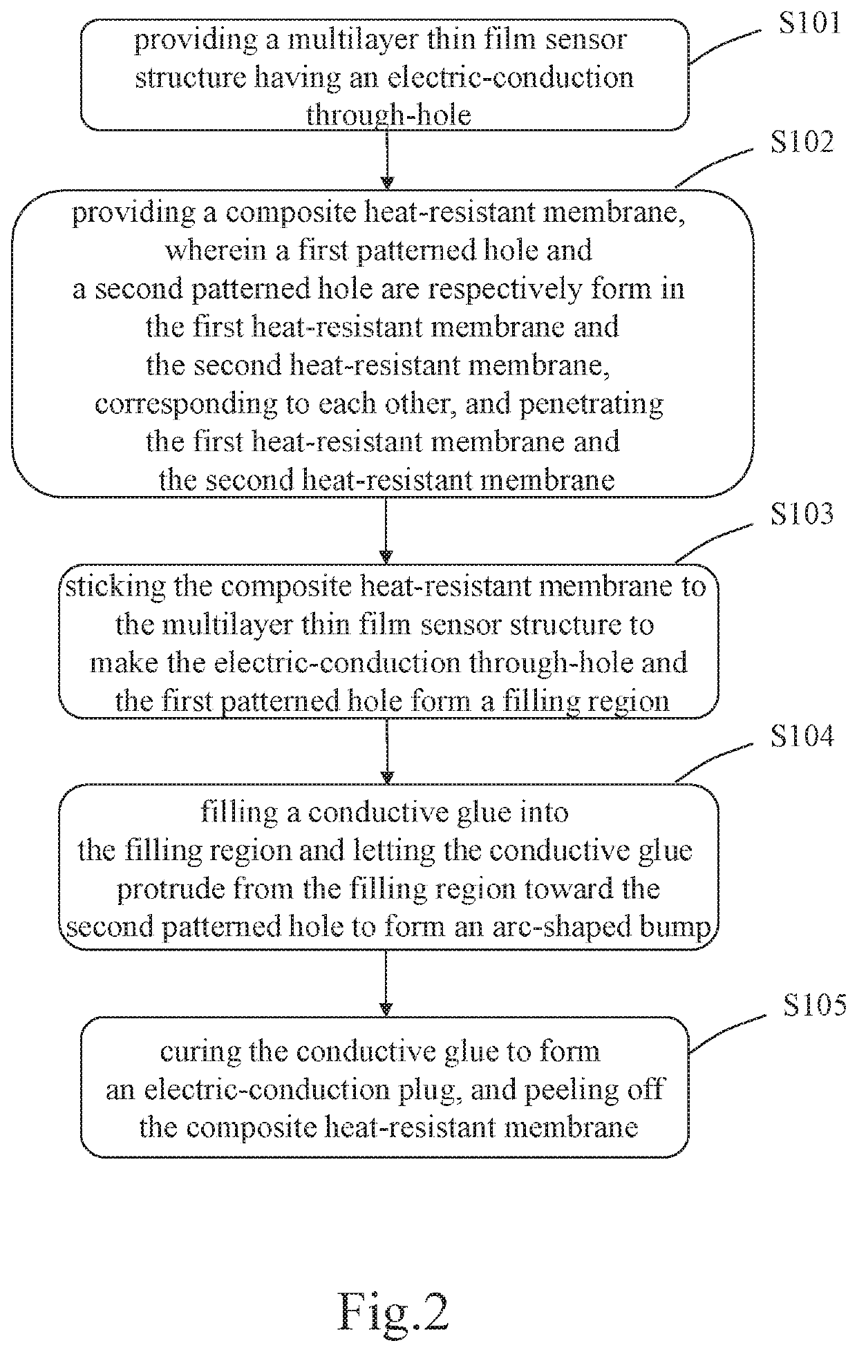 Glue filling method for multilayer thin film sensor structure