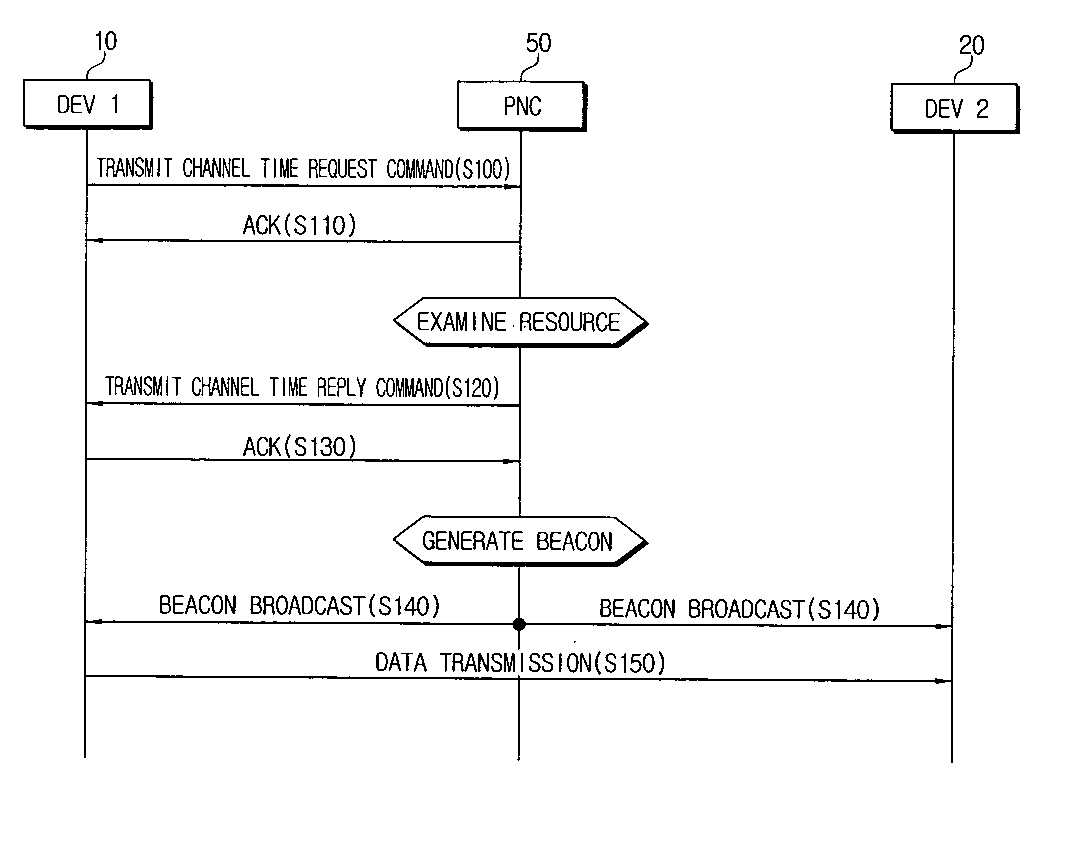 Channel time allocation method in high rate WPAN