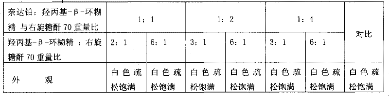 Nedaplatin medical composition and application