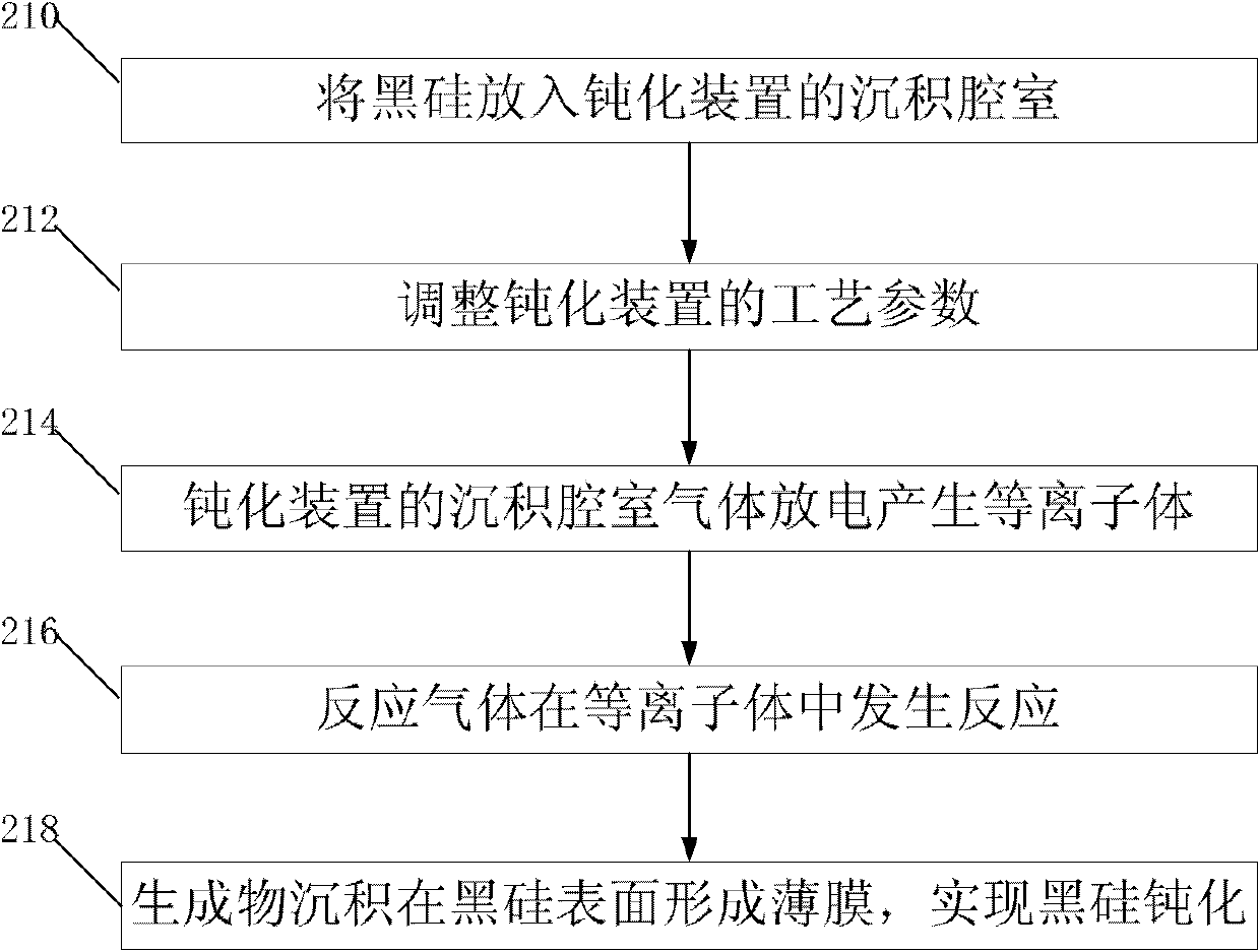 Black silicon passivation method