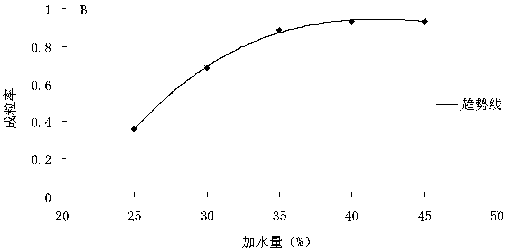 Metarrhizium anisopliae granular preparation and preparation method thereof