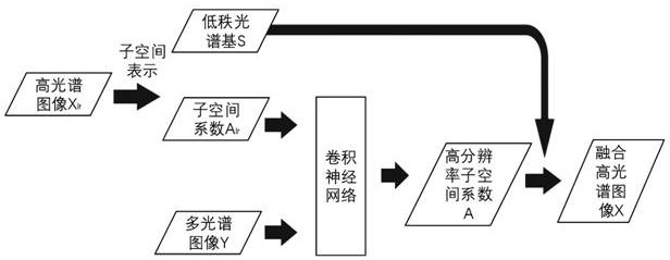 A hyperspectral fusion computational imaging method and system