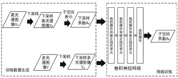 A hyperspectral fusion computational imaging method and system