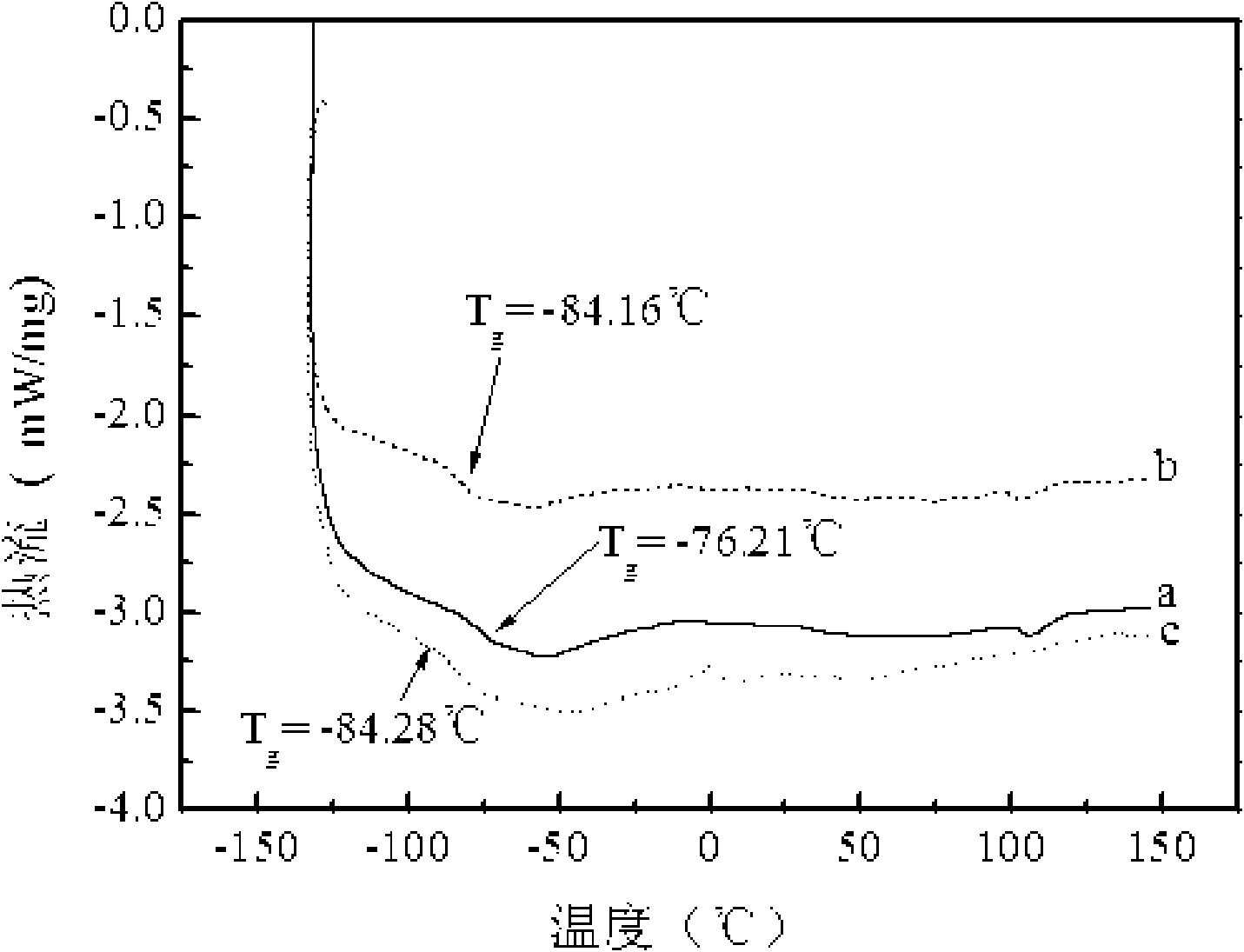 Lithium ion battery gel type ionic liquid/polymer electrolyte and preparation method thereof