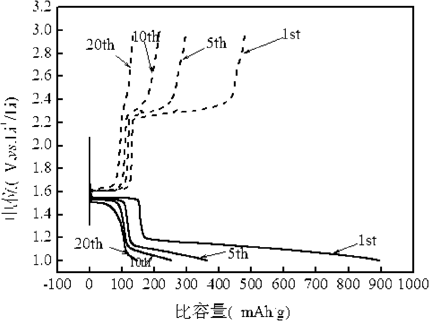 Lithium ion battery gel type ionic liquid/polymer electrolyte and preparation method thereof