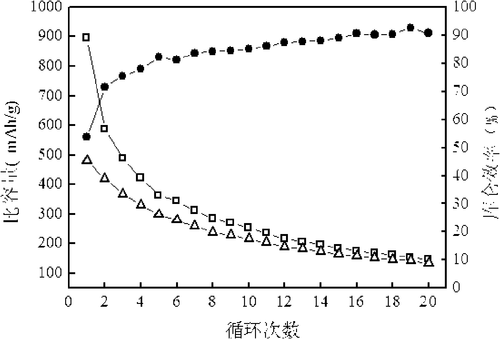 Lithium ion battery gel type ionic liquid/polymer electrolyte and preparation method thereof