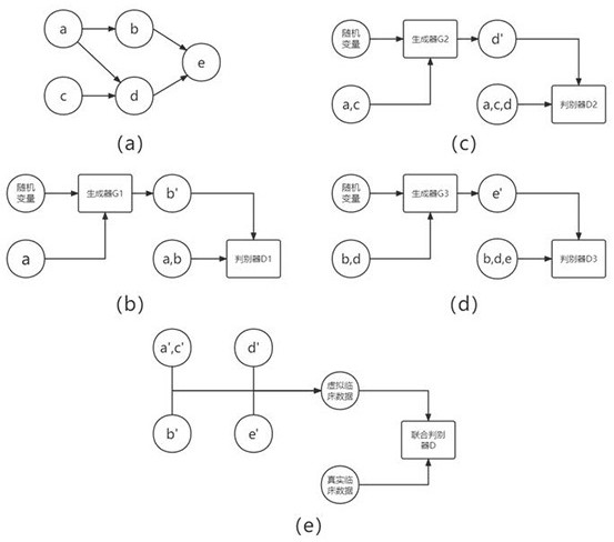 Clinical data automatic generation method and system based on causal relationship mining