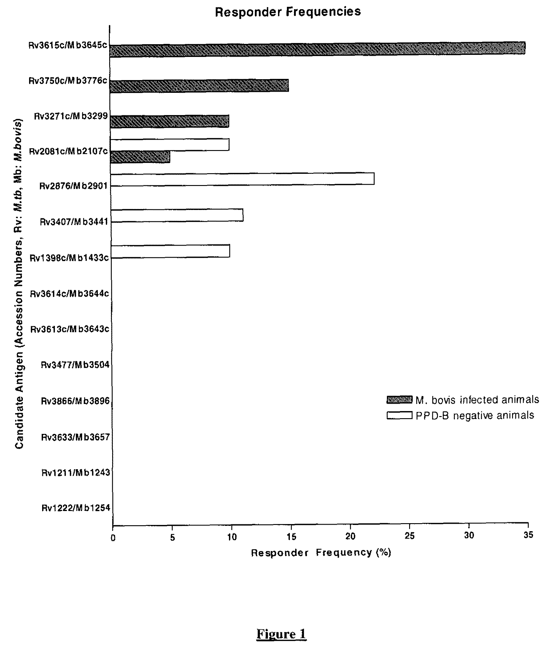 Mycobacterium antigens