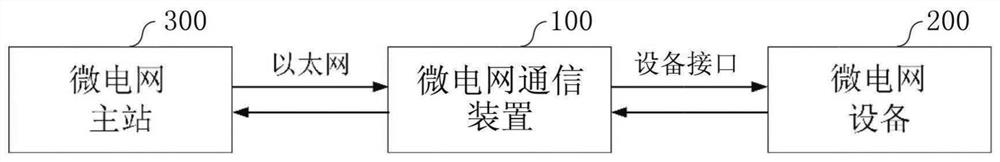 Microgrid communication system, communication device and control method thereof