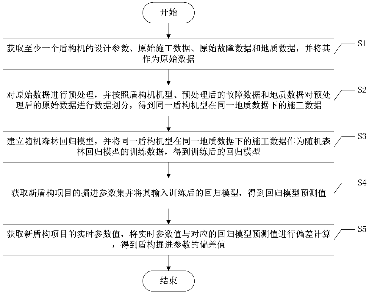 Shield tunneling parameter deviation calculation method and system based on random forest regression