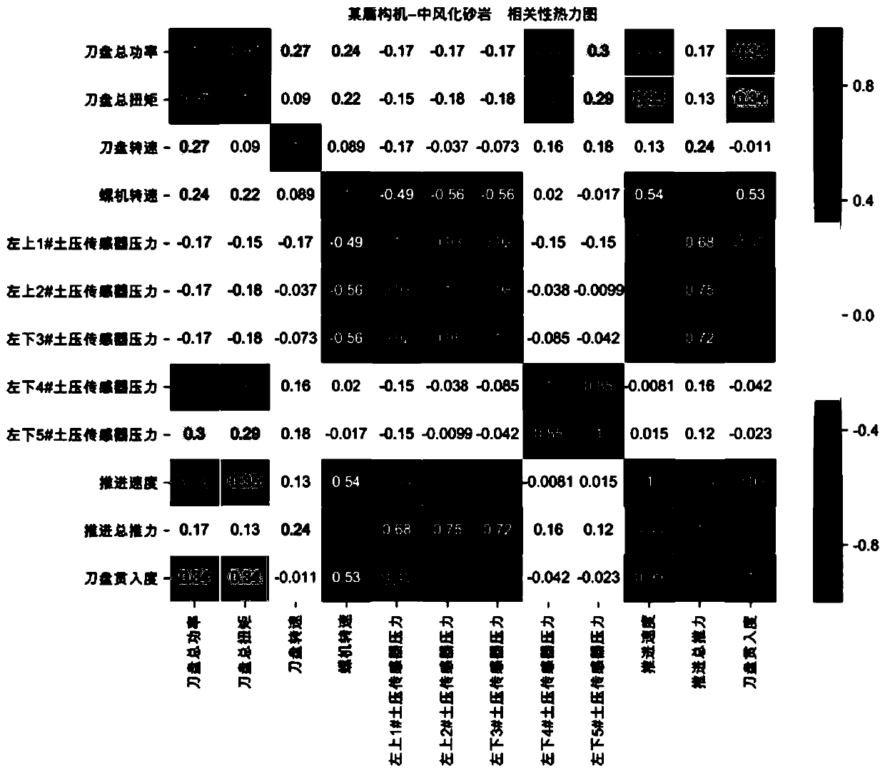 Shield tunneling parameter deviation calculation method and system based on random forest regression