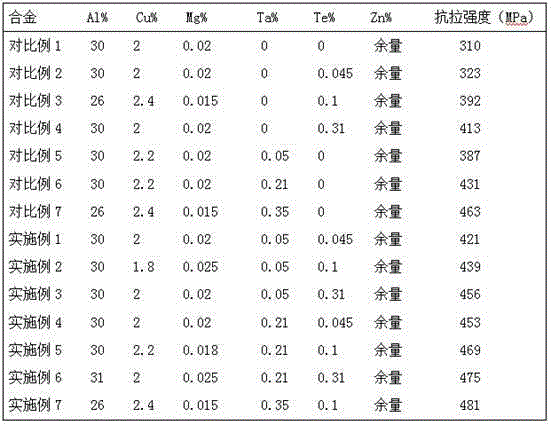 Zn-Al alloy containing Ta and Te elements and preparation method thereof