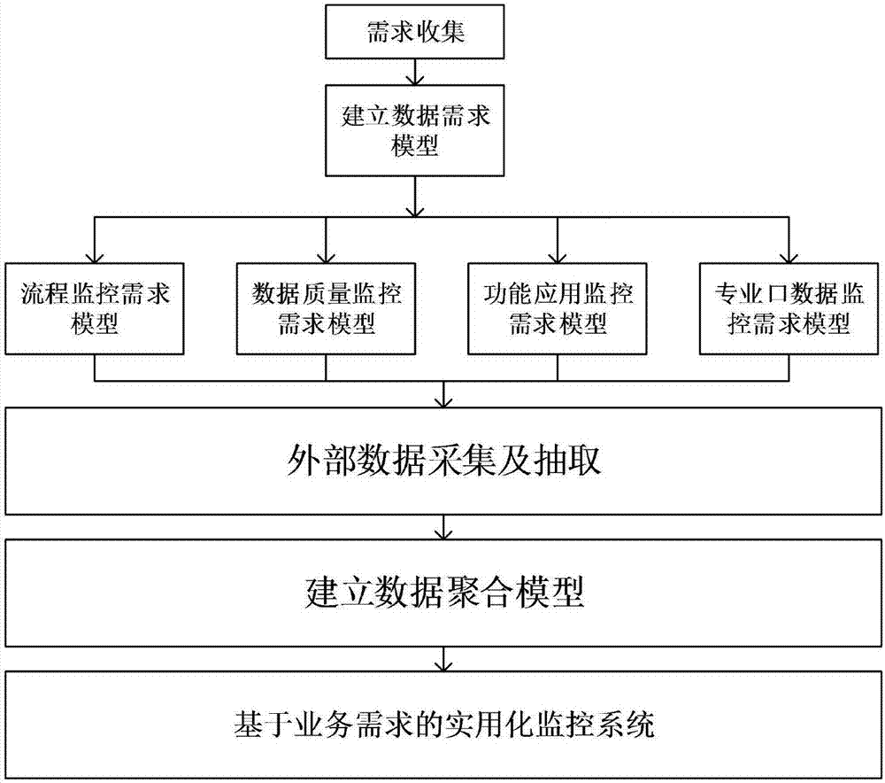 System practical monitoring method based on specialized requirements