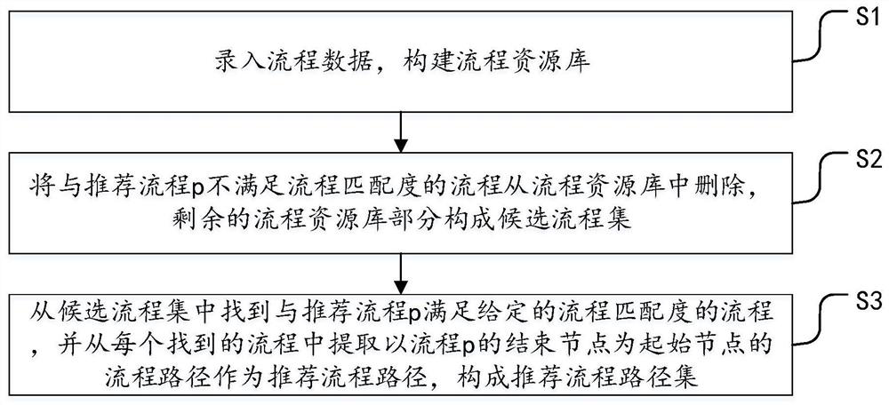 Workflow node processing method and system applied to network security environment