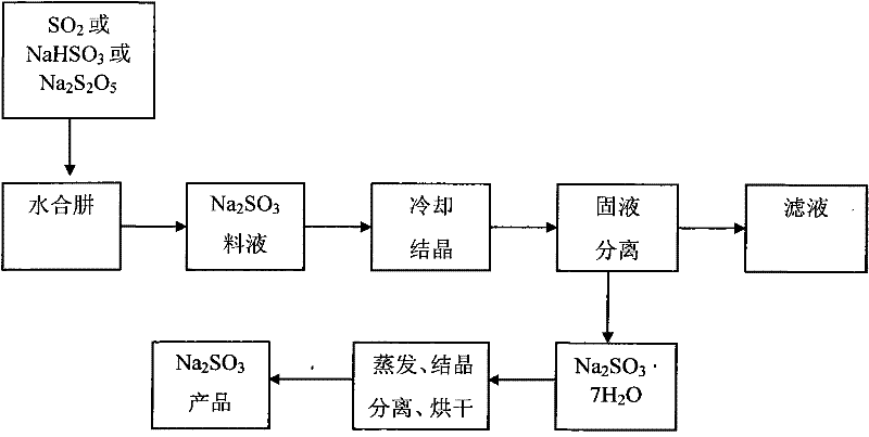 Method for preparing sodium sulfite by utilizing total alkali in hydrazine hydrate