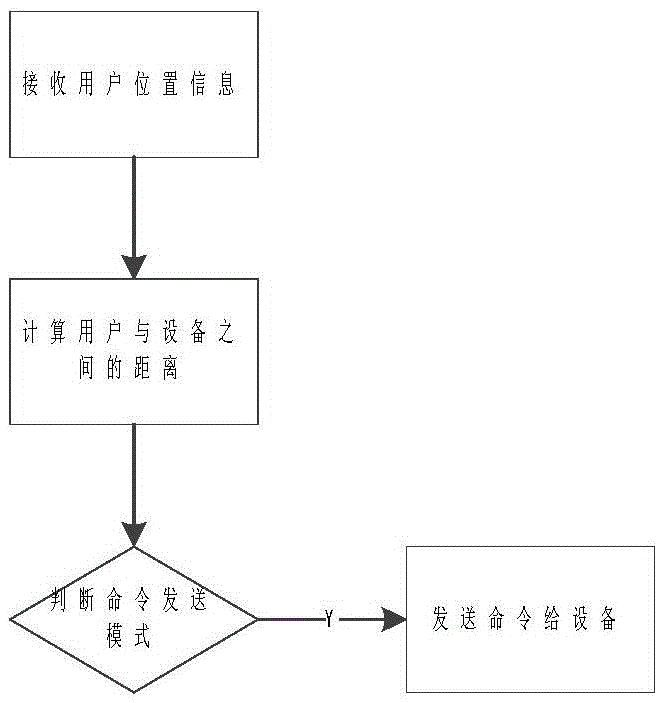 Mobile phone location based smart home control method and system