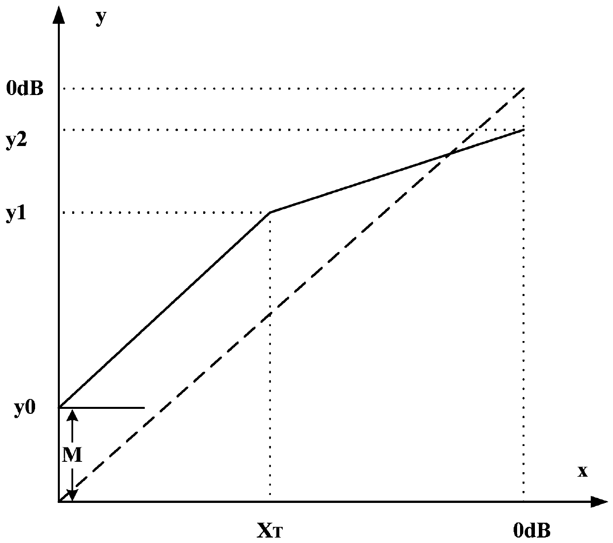 A method and device for automatic gain control of audio signals