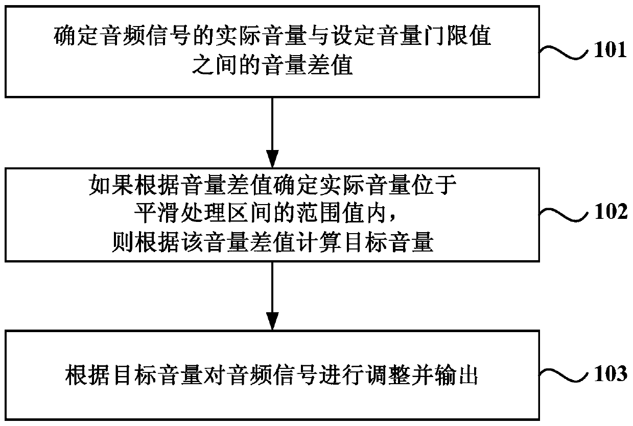 A method and device for automatic gain control of audio signals