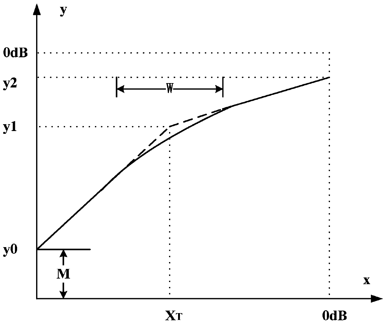 A method and device for automatic gain control of audio signals