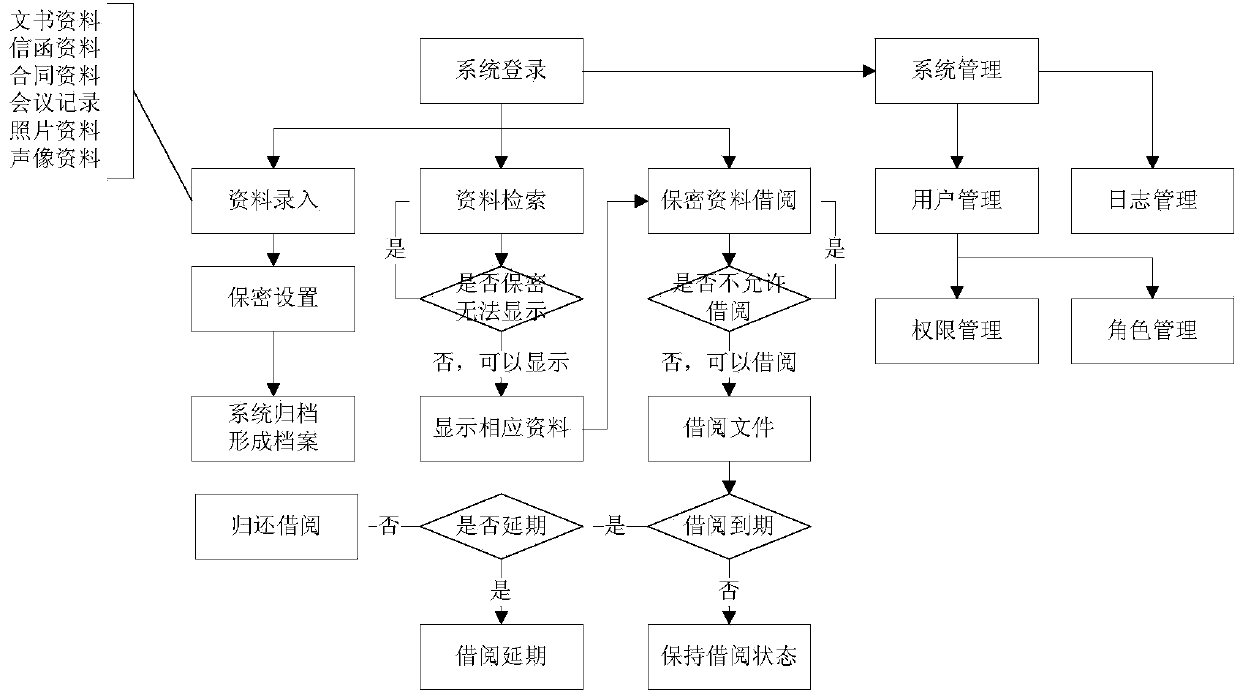 Digitalized archival data management system