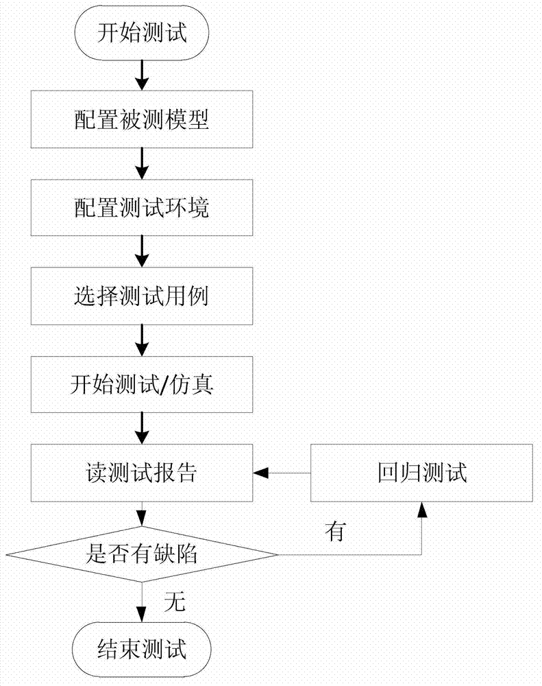 Testing method in circuit of battery electric vehicle vehicle-control unit model