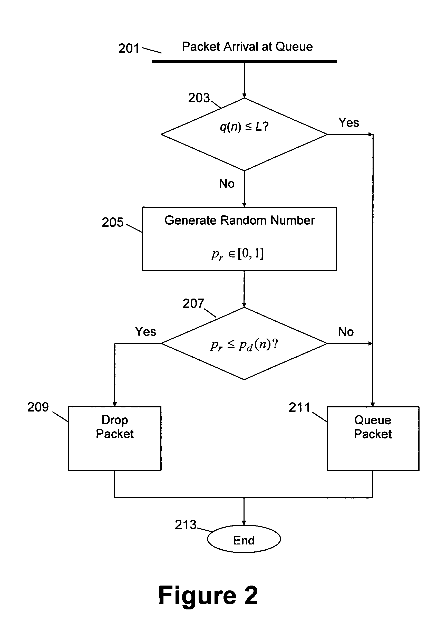 Queue based multi-level AQM with drop precedence differentiation