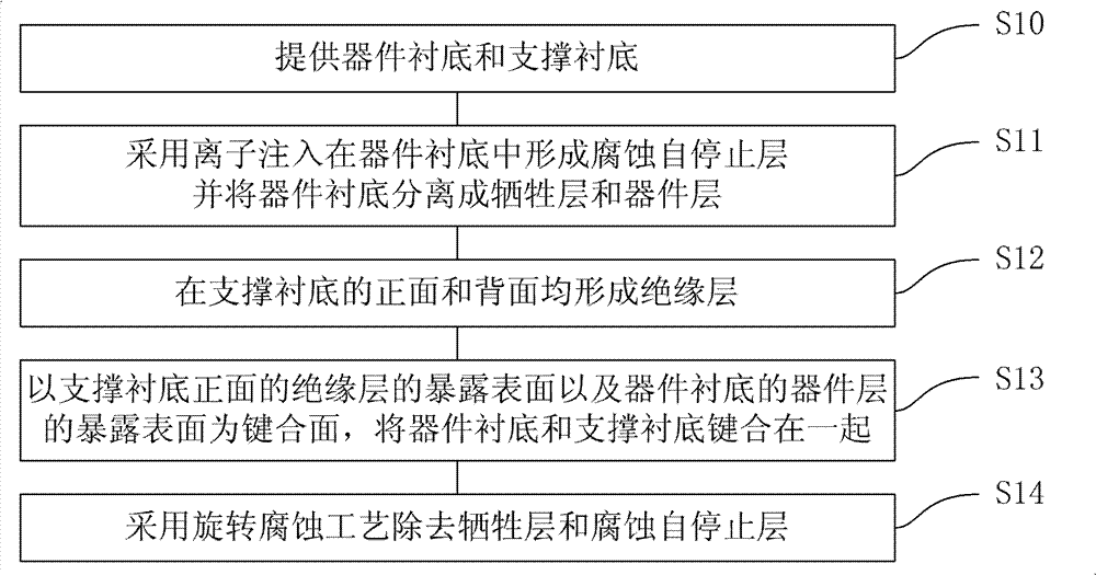 Method for preparing substrate with buried insulation layers by selective etching