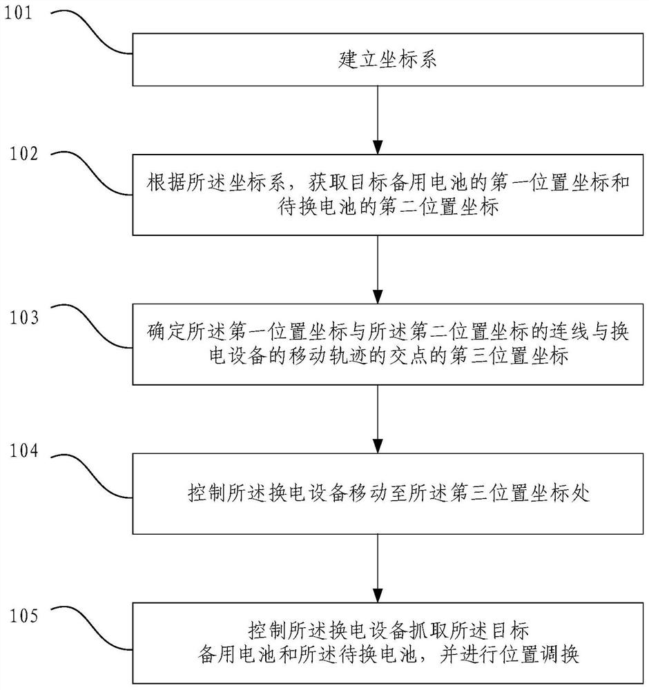 Battery replacement method and battery replacement station