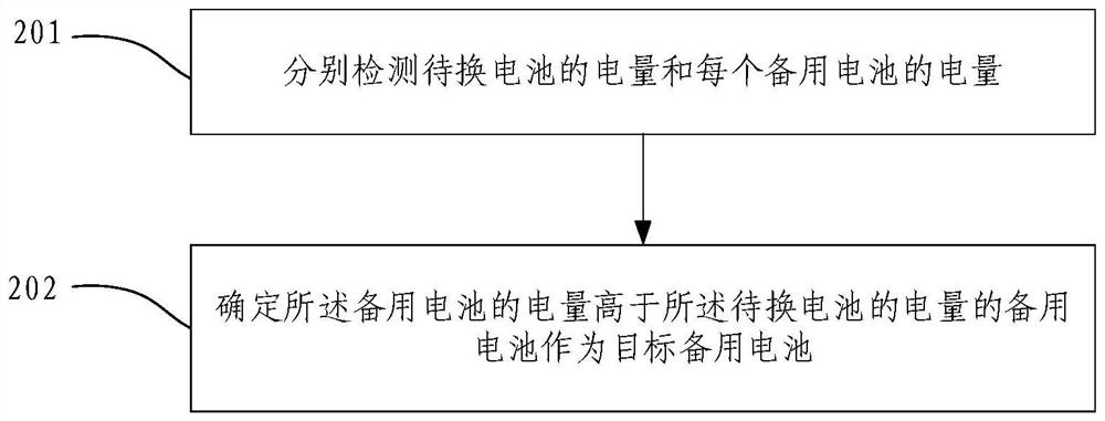 Battery replacement method and battery replacement station