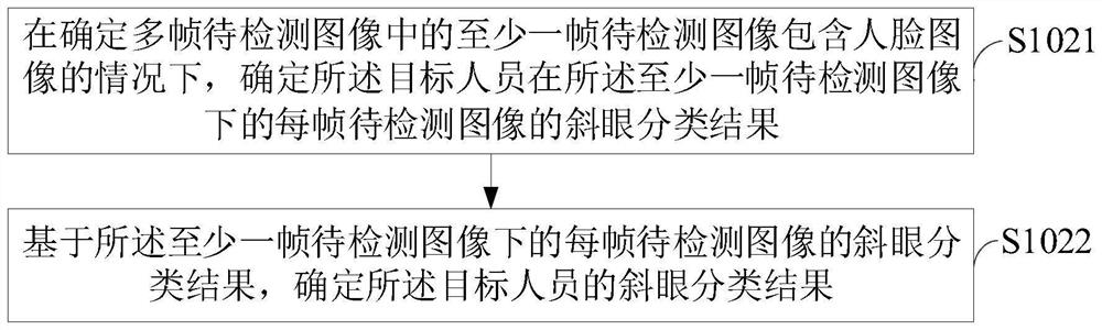 Sight line detection method and device, electronic equipment and storage medium