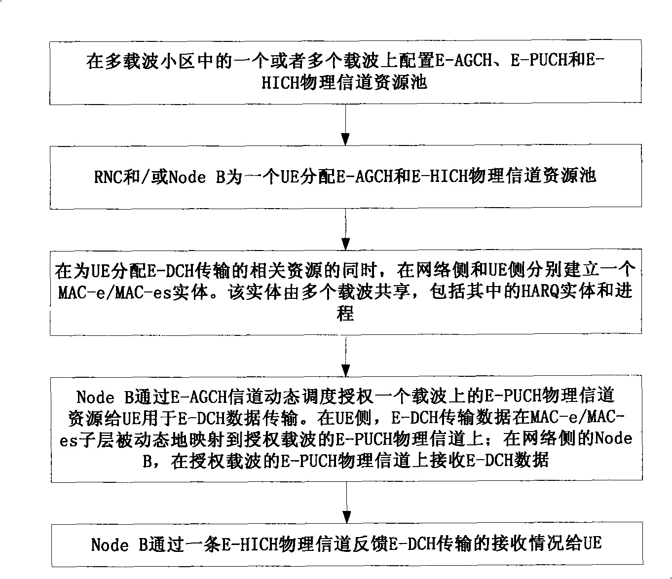 High-speed uplink packet access method of multi-carrier system